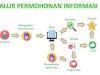Permohonan Informasi