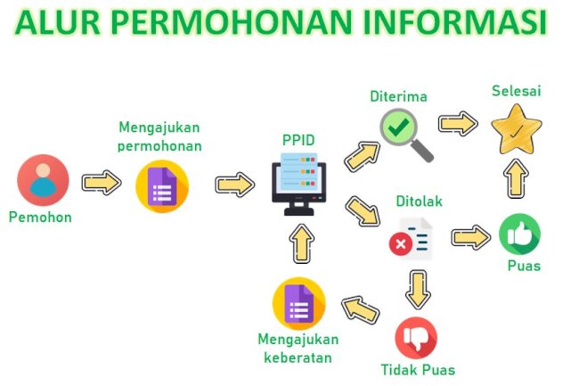 Permohonan Informasi