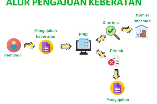 Pengajuan Keberatan