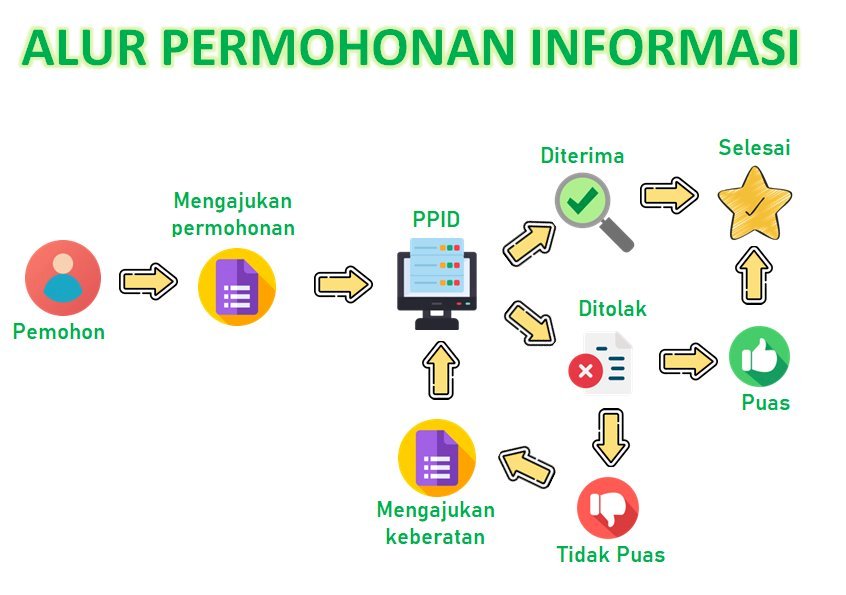 Permohonan Informasi